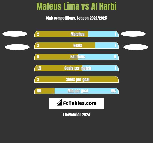 Mateus Lima vs Al Harbi h2h player stats