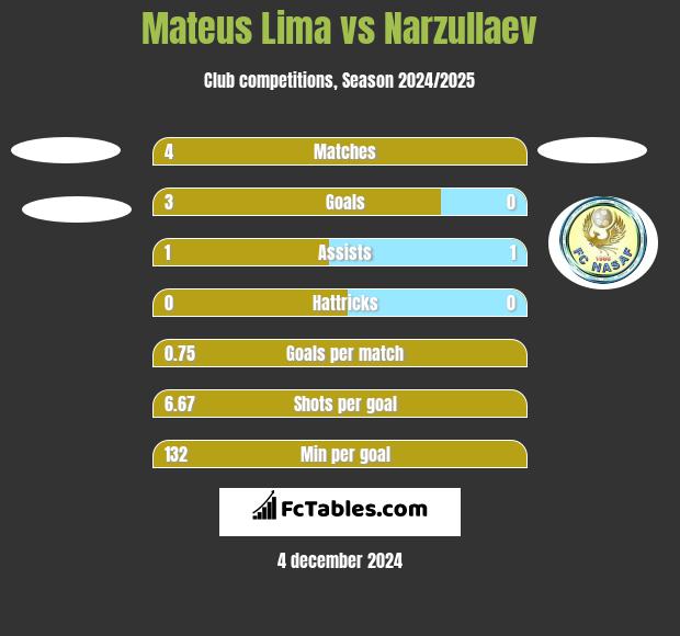 Mateus Lima vs Narzullaev h2h player stats