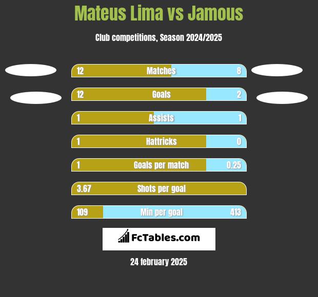 Mateus Lima vs Jamous h2h player stats