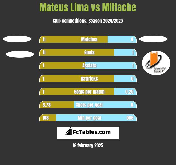 Mateus Lima vs Mittache h2h player stats