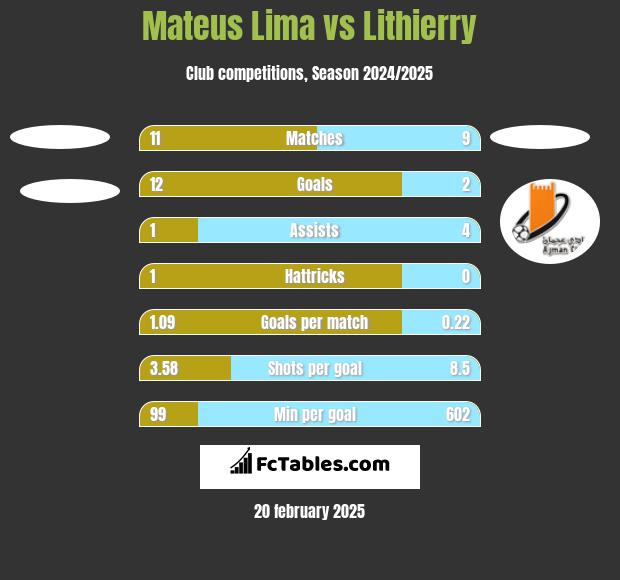 Mateus Lima vs Lithierry h2h player stats