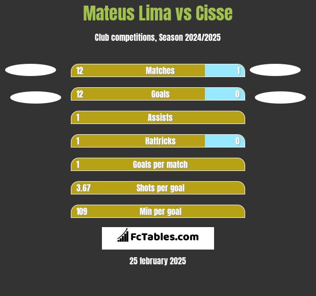 Mateus Lima vs Cisse h2h player stats