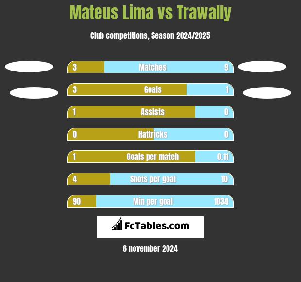 Mateus Lima vs Trawally h2h player stats