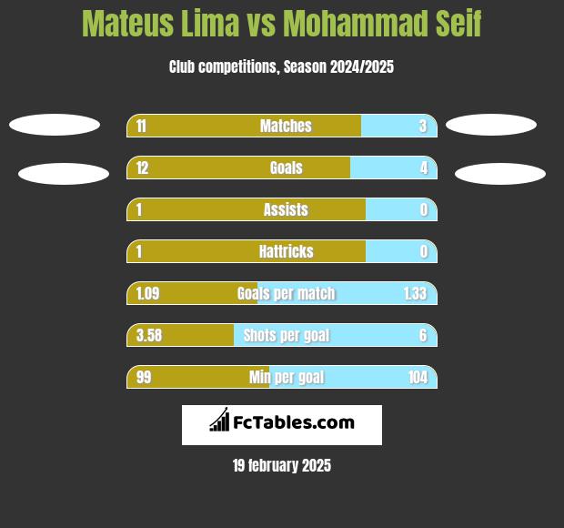 Mateus Lima vs Mohammad Seif h2h player stats