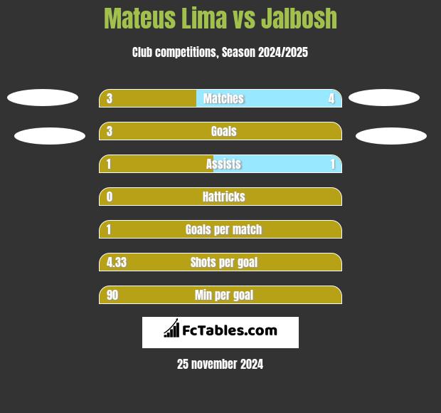 Mateus Lima vs Jalbosh h2h player stats