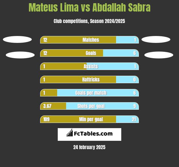 Mateus Lima vs Abdallah Sabra h2h player stats