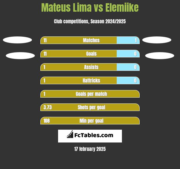 Mateus Lima vs Elemiike h2h player stats