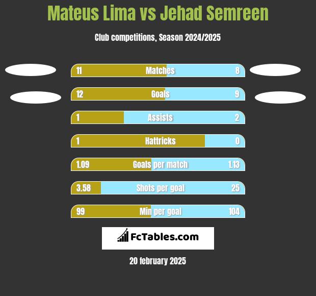 Mateus Lima vs Jehad Semreen h2h player stats