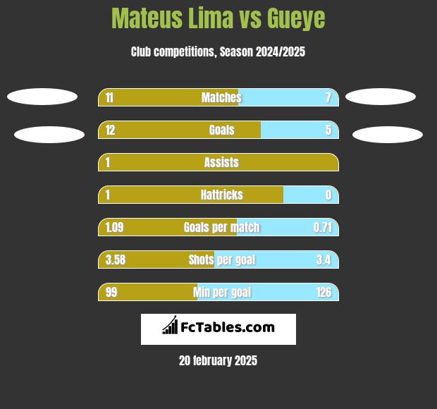 Mateus Lima vs Gueye h2h player stats