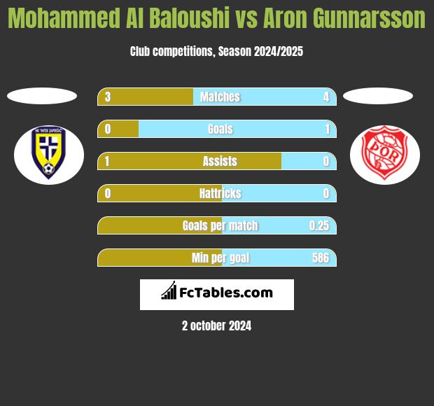 Mohammed Al Baloushi vs Aron Gunnarsson h2h player stats