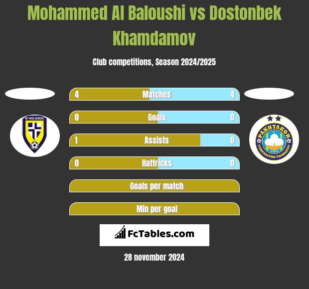 Mohammed Al Baloushi vs Dostonbek Khamdamov h2h player stats