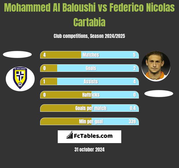 Mohammed Al Baloushi vs Federico Nicolas Cartabia h2h player stats