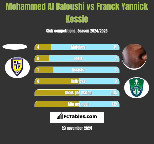 Mohammed Al Baloushi vs Franck Yannick Kessie h2h player stats