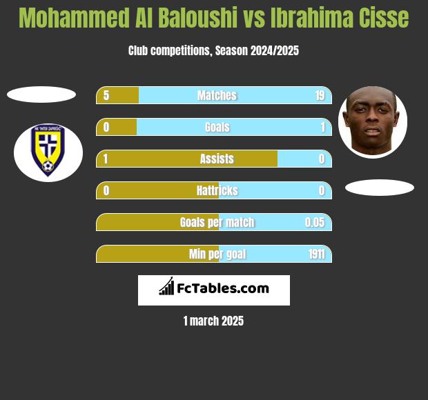 Mohammed Al Baloushi vs Ibrahima Cisse h2h player stats