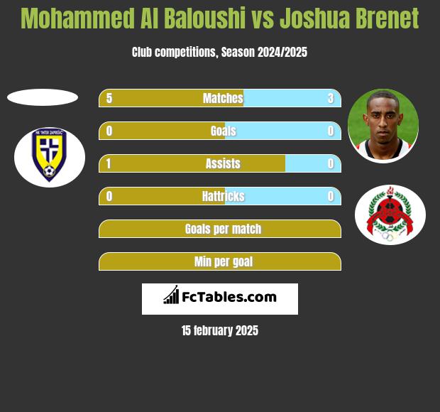 Mohammed Al Baloushi vs Joshua Brenet h2h player stats