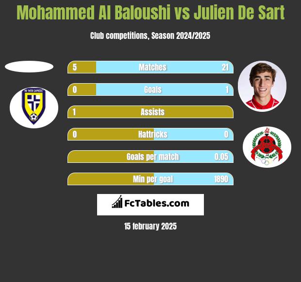 Mohammed Al Baloushi vs Julien De Sart h2h player stats