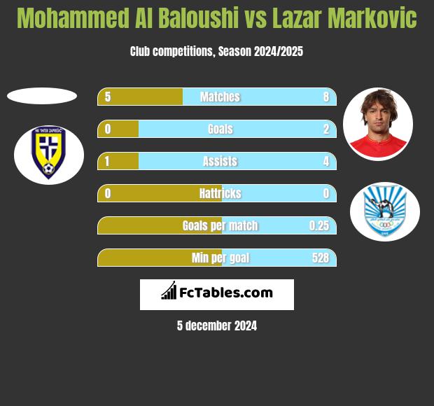 Mohammed Al Baloushi vs Lazar Markovic h2h player stats