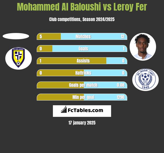 Mohammed Al Baloushi vs Leroy Fer h2h player stats