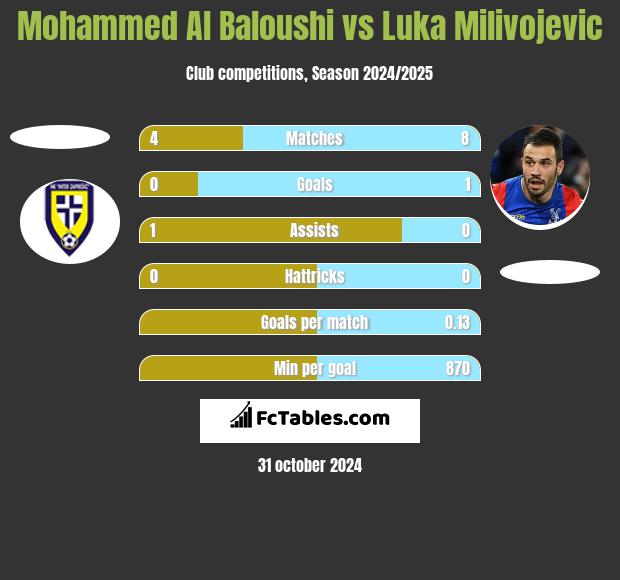 Mohammed Al Baloushi vs Luka Milivojević h2h player stats