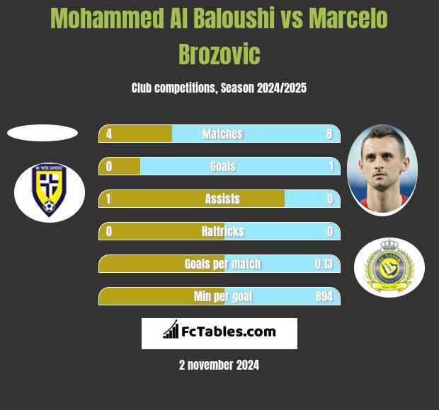 Mohammed Al Baloushi vs Marcelo Brozović h2h player stats