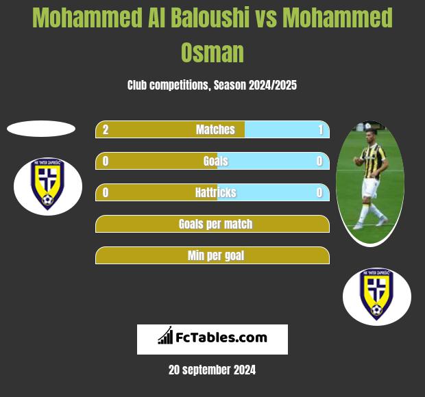 Mohammed Al Baloushi vs Mohammed Osman h2h player stats