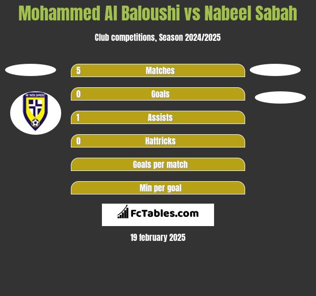 Mohammed Al Baloushi vs Nabeel Sabah h2h player stats