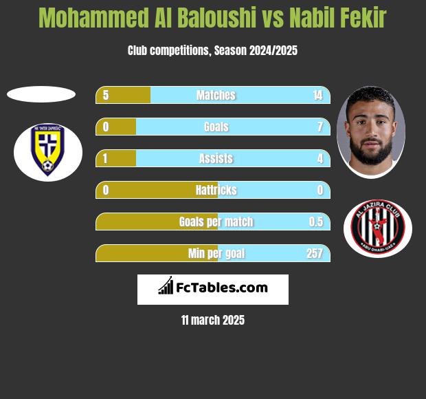 Mohammed Al Baloushi vs Nabil Fekir h2h player stats