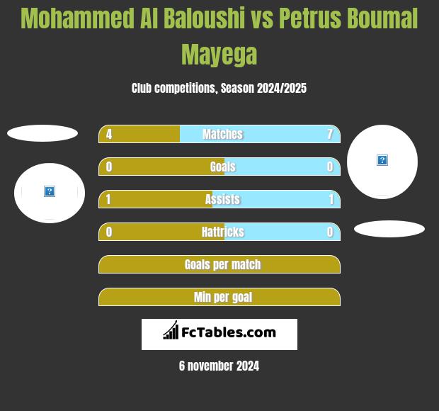 Mohammed Al Baloushi vs Petrus Boumal Mayega h2h player stats