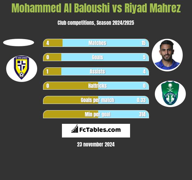 Mohammed Al Baloushi vs Riyad Mahrez h2h player stats