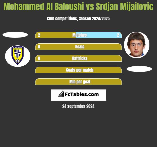 Mohammed Al Baloushi vs Srdjan Mijailovic h2h player stats