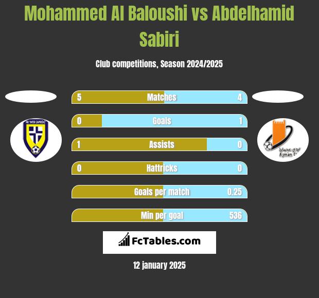 Mohammed Al Baloushi vs Abdelhamid Sabiri h2h player stats