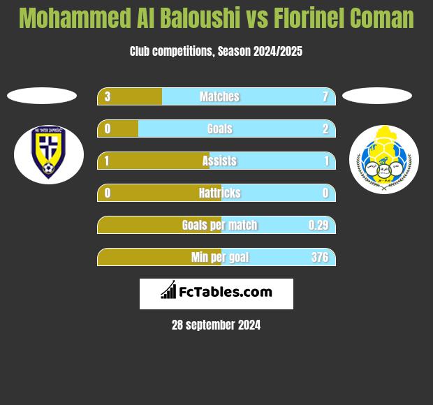 Mohammed Al Baloushi vs Florinel Coman h2h player stats