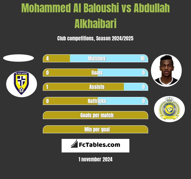 Mohammed Al Baloushi vs Abdullah Alkhaibari h2h player stats