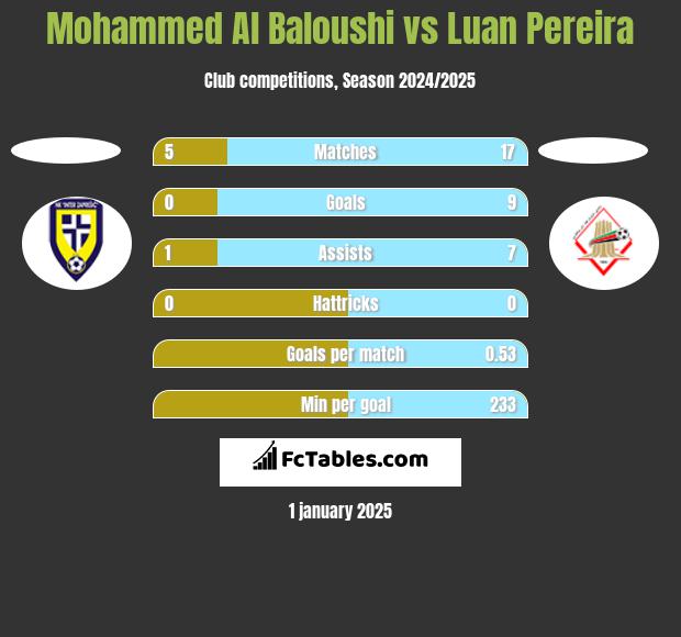 Mohammed Al Baloushi vs Luan Pereira h2h player stats