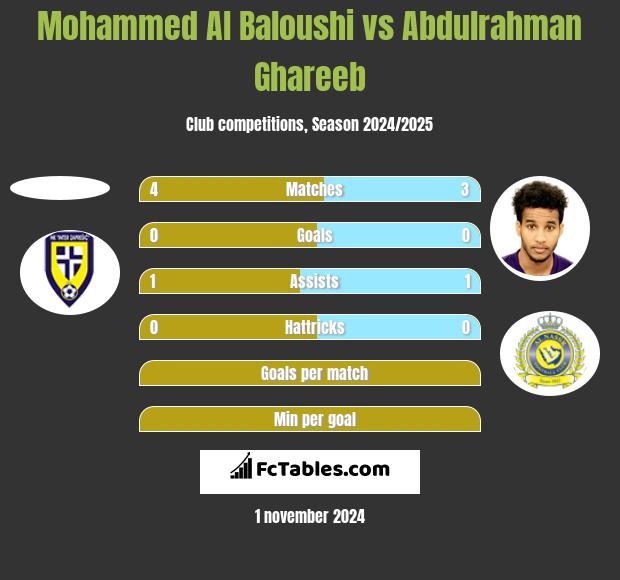 Mohammed Al Baloushi vs Abdulrahman Ghareeb h2h player stats