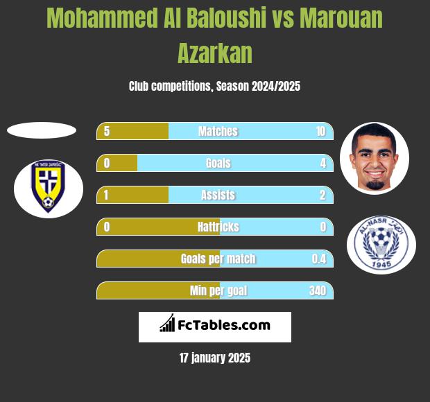 Mohammed Al Baloushi vs Marouan Azarkan h2h player stats