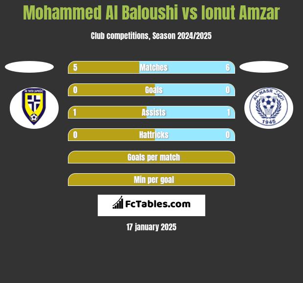 Mohammed Al Baloushi vs Ionut Amzar h2h player stats