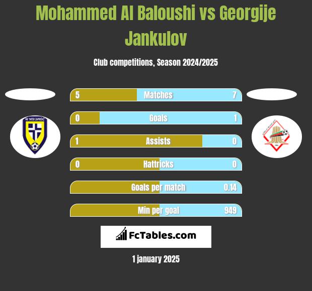 Mohammed Al Baloushi vs Georgije Jankulov h2h player stats