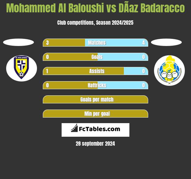 Mohammed Al Baloushi vs DÃ­az Badaracco h2h player stats