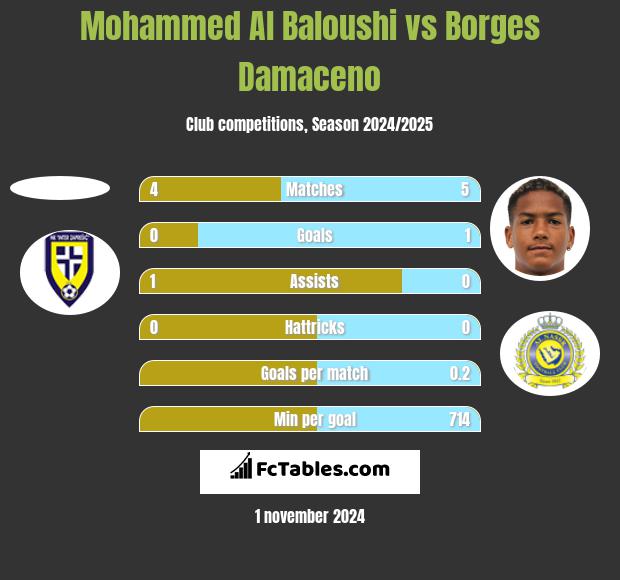 Mohammed Al Baloushi vs Borges Damaceno h2h player stats