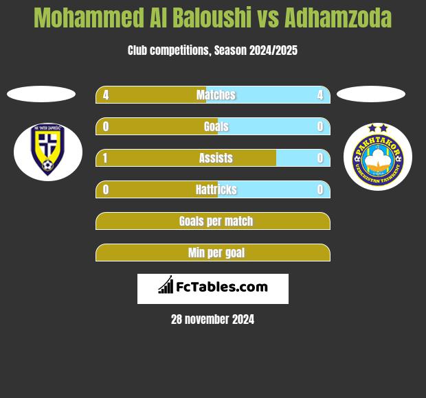 Mohammed Al Baloushi vs Adhamzoda h2h player stats