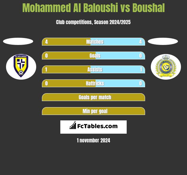 Mohammed Al Baloushi vs Boushal h2h player stats