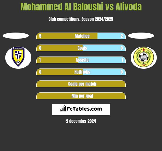 Mohammed Al Baloushi vs Alivoda h2h player stats