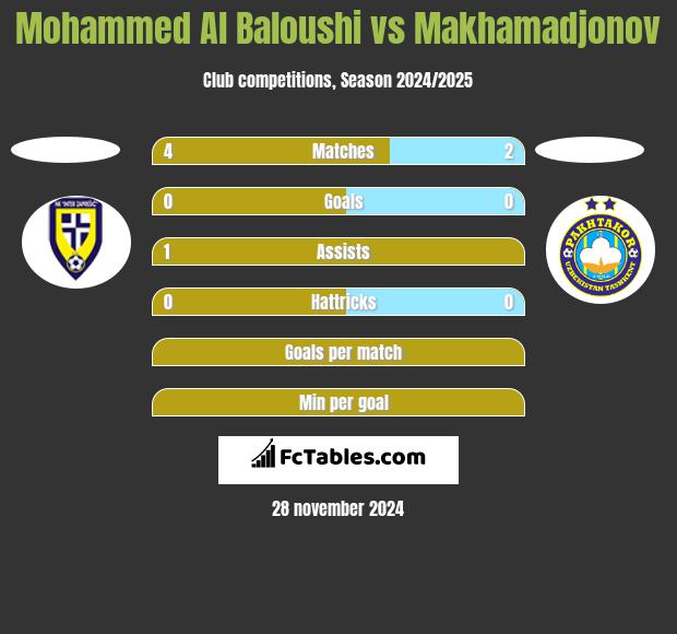 Mohammed Al Baloushi vs Makhamadjonov h2h player stats