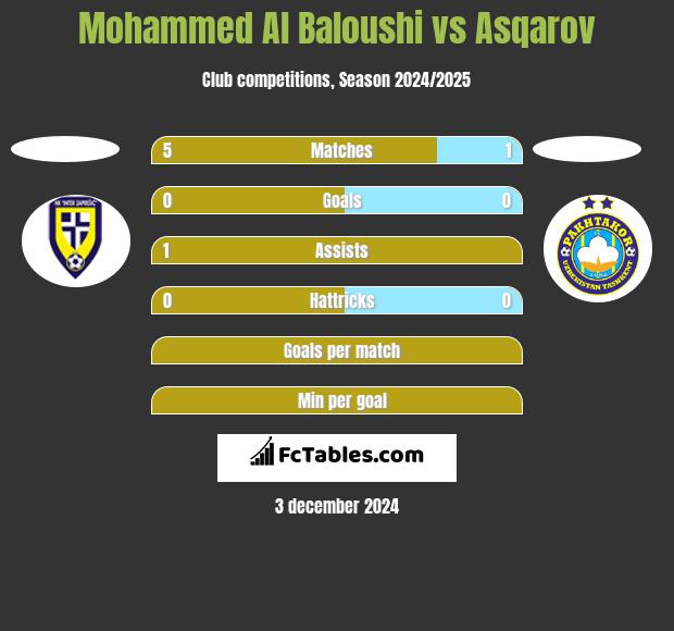 Mohammed Al Baloushi vs Asqarov h2h player stats