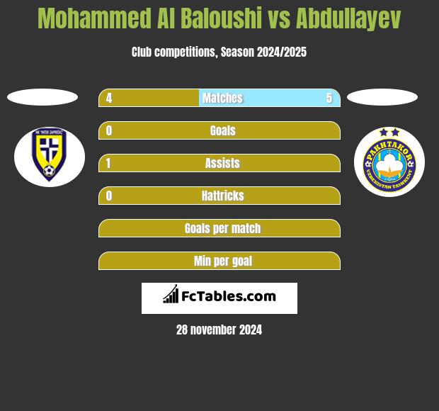 Mohammed Al Baloushi vs Abdullayev h2h player stats