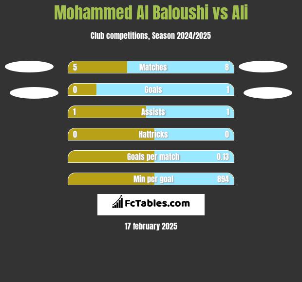 Mohammed Al Baloushi vs Ali h2h player stats