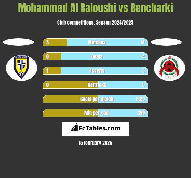 Mohammed Al Baloushi vs Bencharki h2h player stats