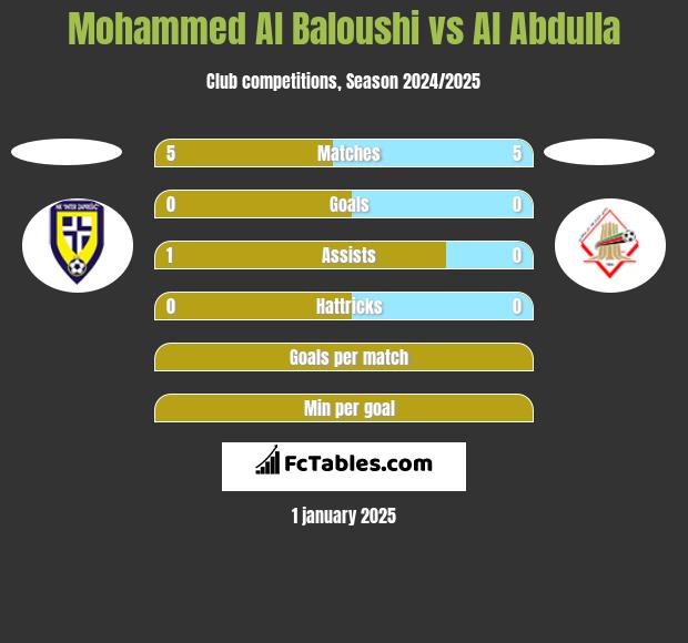 Mohammed Al Baloushi vs Al Abdulla h2h player stats