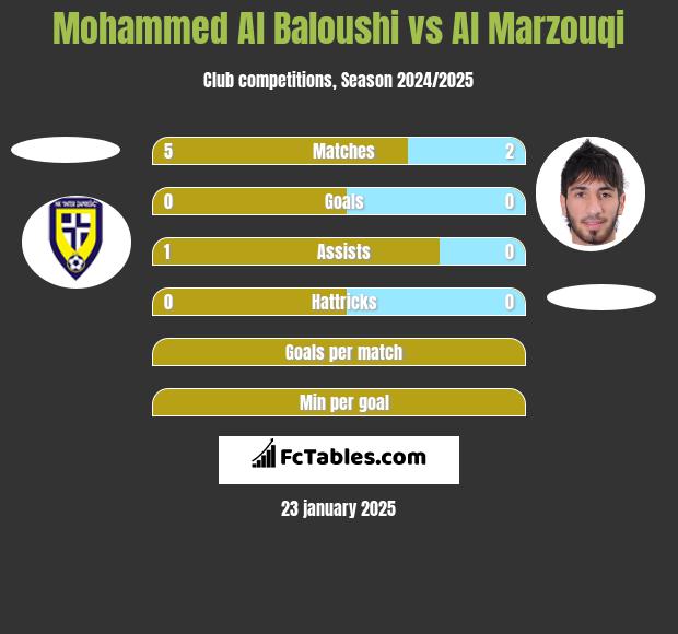 Mohammed Al Baloushi vs Al Marzouqi h2h player stats